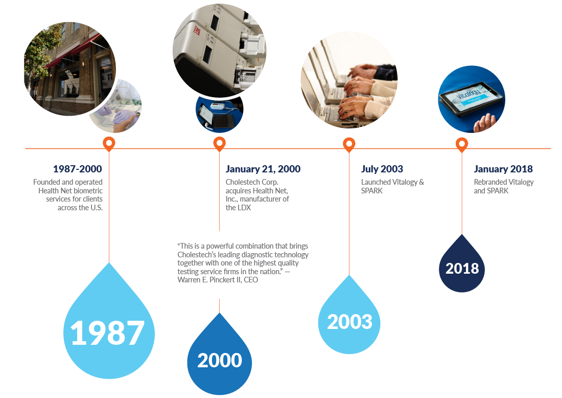 Vitalogy Timeline